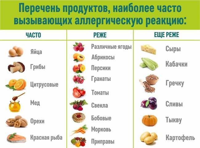 Перечень продуктов наиболее часто вызывающих аллергию