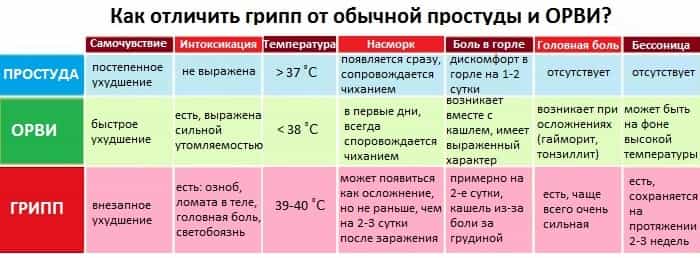 ОРВИ, простуда, грипп