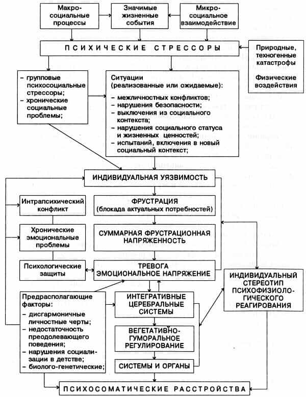 Психосоматические расстройства