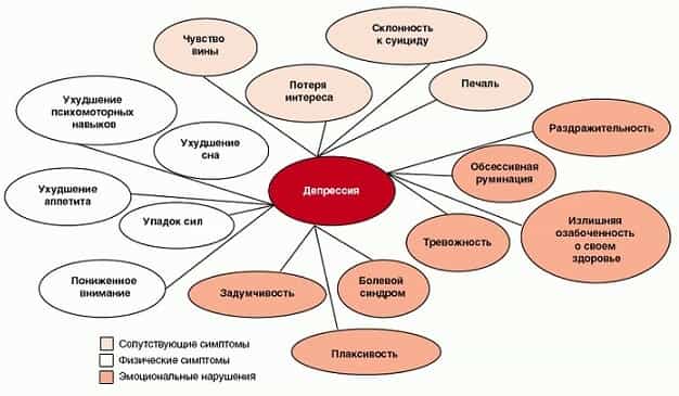 Симптомы депрессии