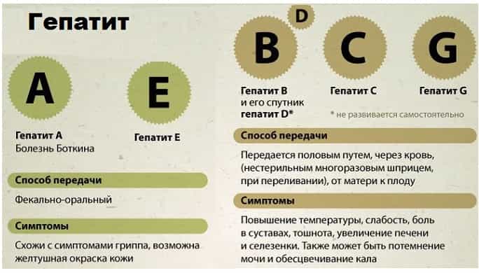 Симптомы гепатита