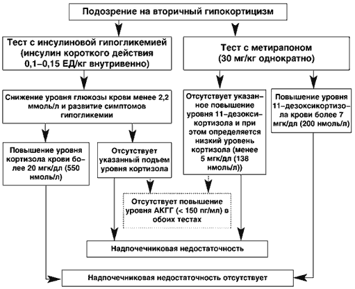 Гиперкортицизм