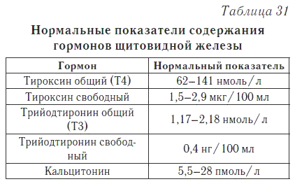 Нормальные показания гормонов