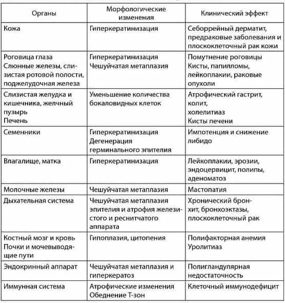 Недостаточность витамина А приводит к таким заболеваниям