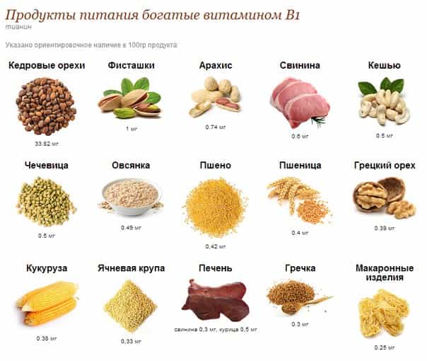 Продукты питания богатые витамином В1