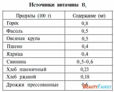 Содержание витамина В1 в продуктах