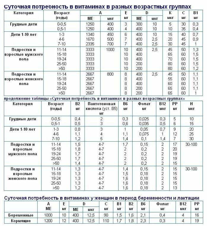 Витамин сколько принимать в сутки взрослым. Суточная потребность витаминов таблица. Таблица нормы потребления витаминов. Норма витаминов и минералов в сутки для женщин 40 лет таблица.
