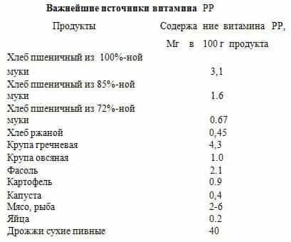 Важнейшие источники витамина РР