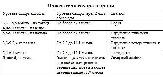 Норма сахара в крови