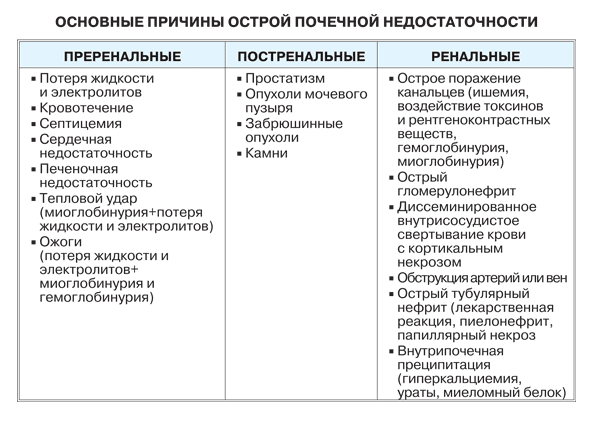 Почечная недостаточность острая