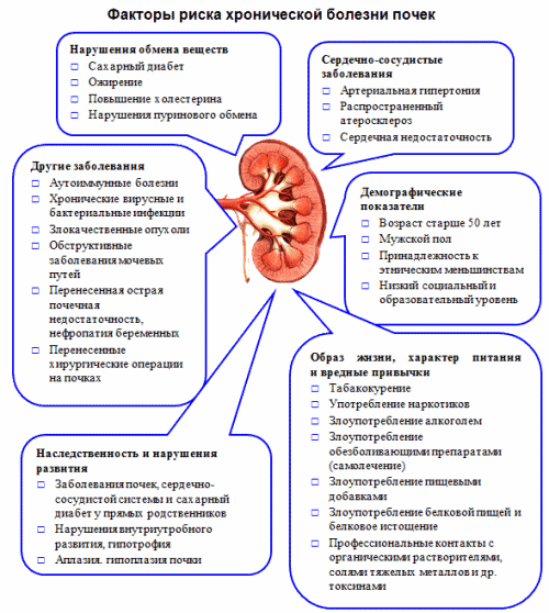 Почечная недостаточность хроническая