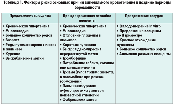 Кровотечение во второй половине беременности и родах